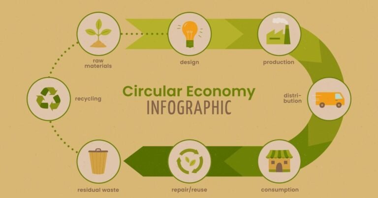Circular Economy at Home: A Simple Guide to Closing the Loop in 2026 To ...