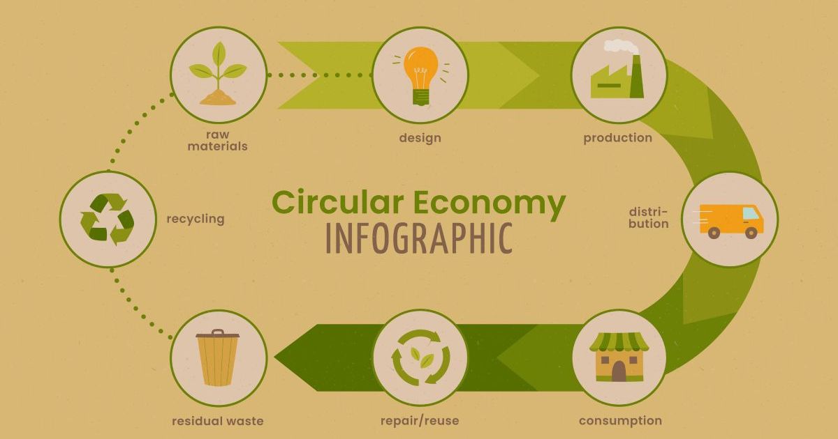 Circular economy diagram showing take-make-reuse-regenerate cycle, closed-loop system for home sustainability 202