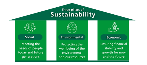 Home, Food, Mobility, Consumption, Community