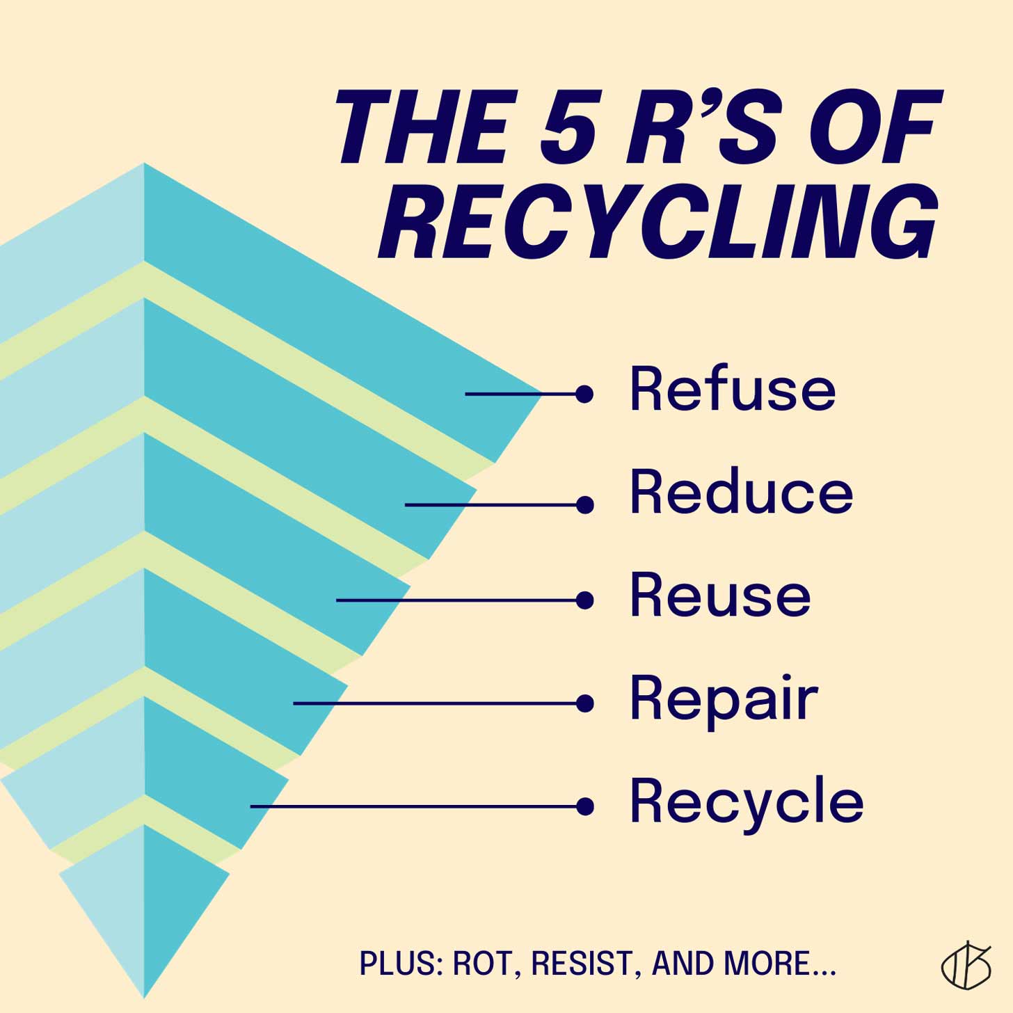 Refuse, Reduce, Reuse, Recycle, Rot — Five simple steps for sustainable and eco-friendly living.