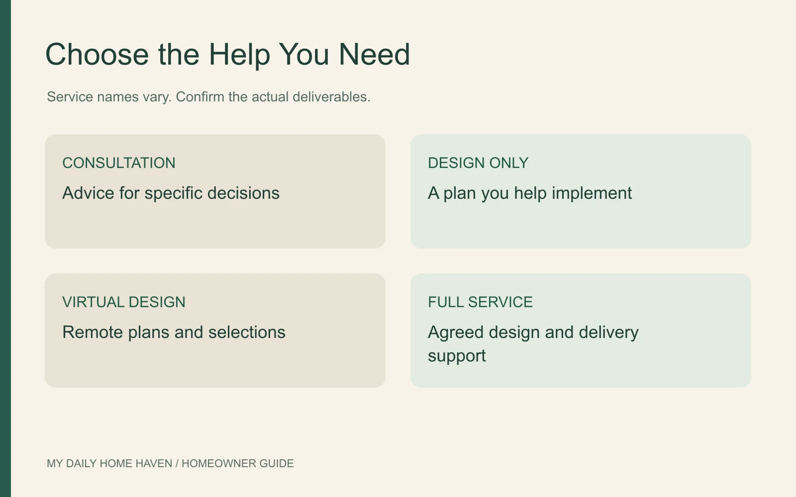 Comparison of consultation, design-only, virtual and full-service interior design support.