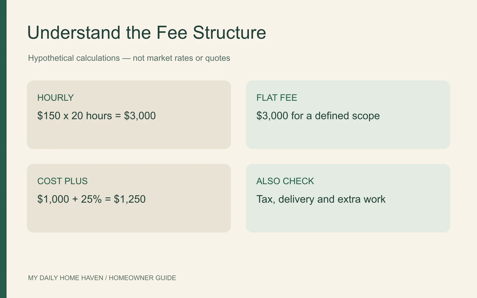 Hypothetical interior designer fee examples for hourly, flat-fee and cost-plus billing.